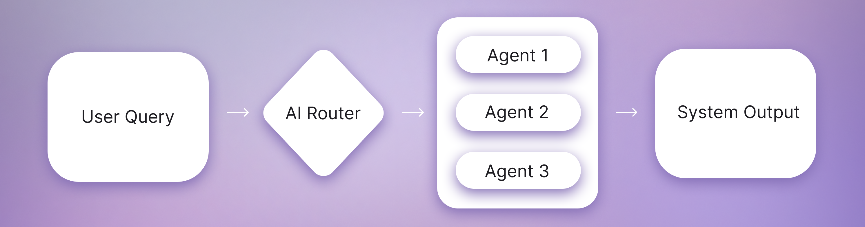 Intelligent Task Routing